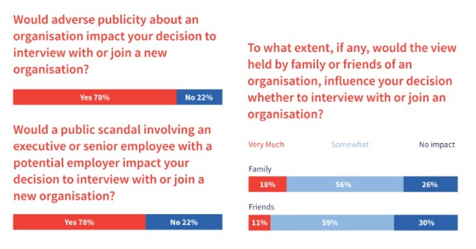 Image displaying survey results of joining a new employer scandal and publicity