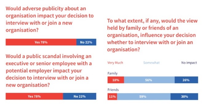 Image displaying survey results of joining a new employer scandal and publicity