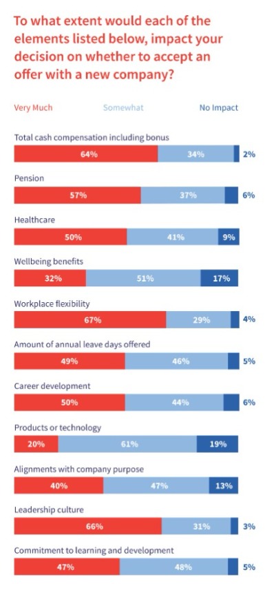 Image displaying survey results of joining a new employer and the job offer presented