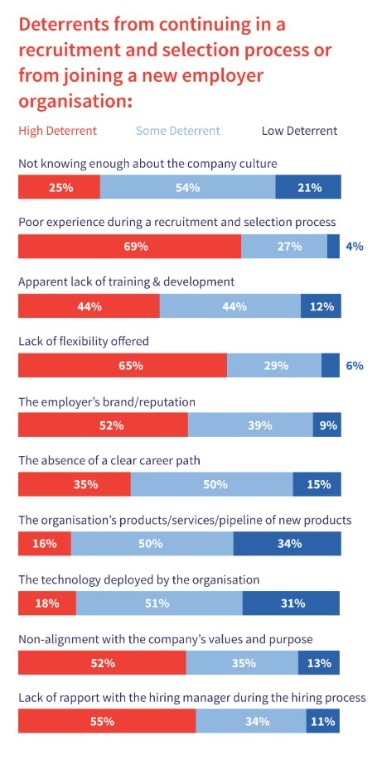 Image displaying survey results of joining a new employer