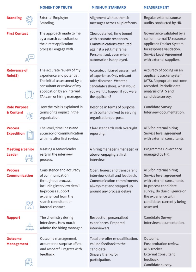 Grid showing meaning behind each candidate experience moment of truth