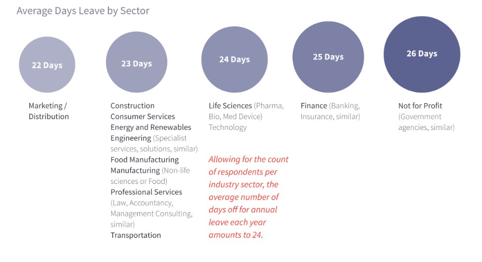 image of survey results for how many annual leave days