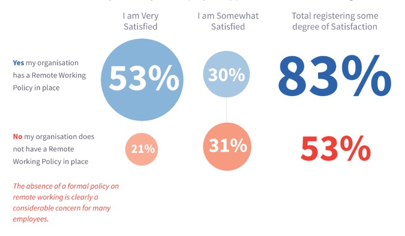 image of survey result on approach to remote working