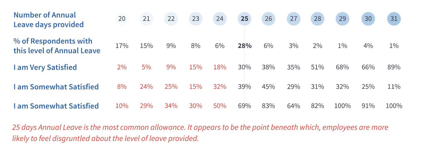 image of survey results for annual leave satisfaction