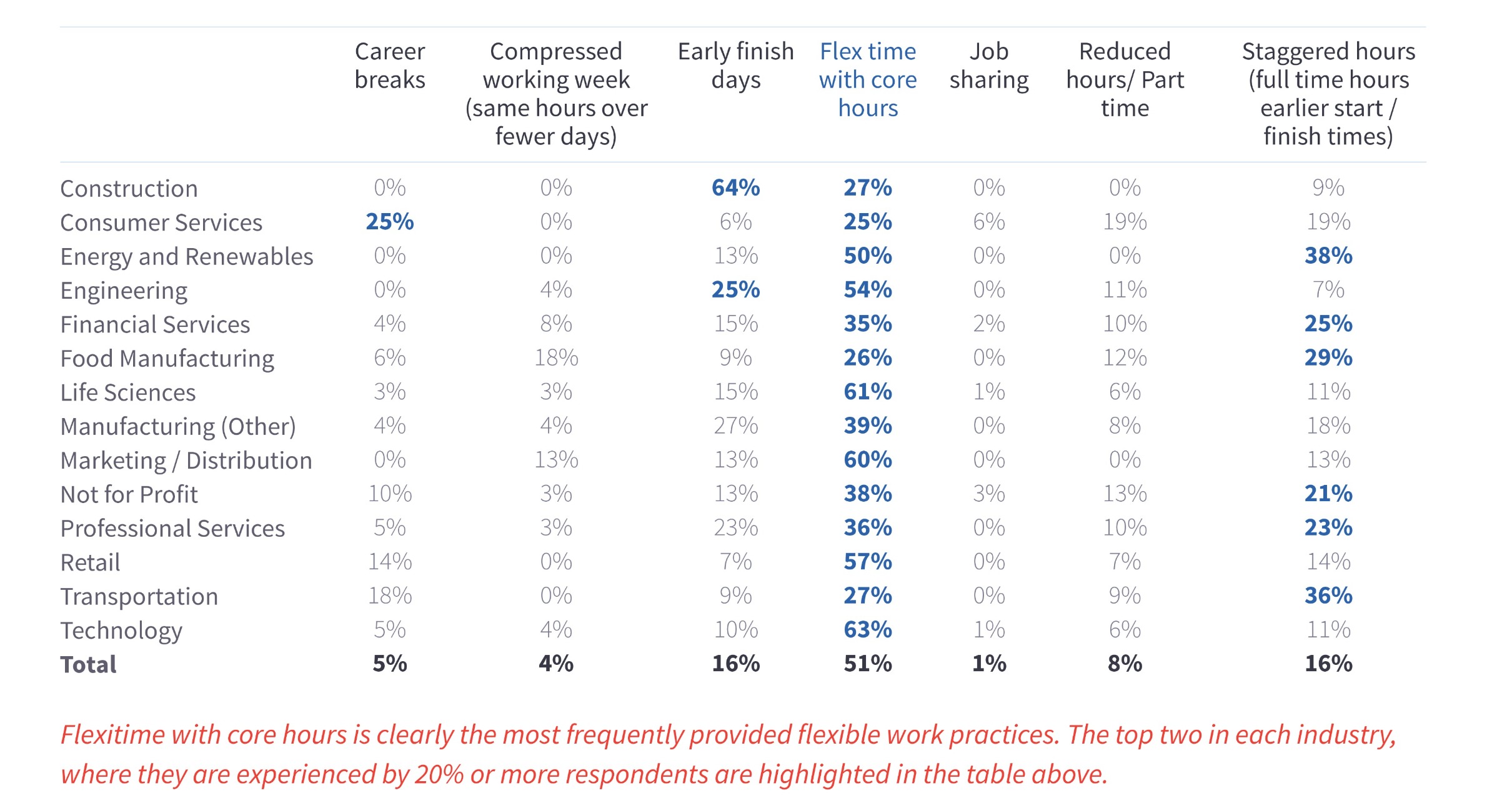 image of survey results for flexible working arrangements